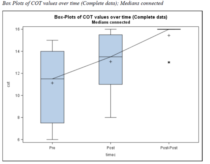 Figure 4: Box Plots of COT values over time (Complete data)