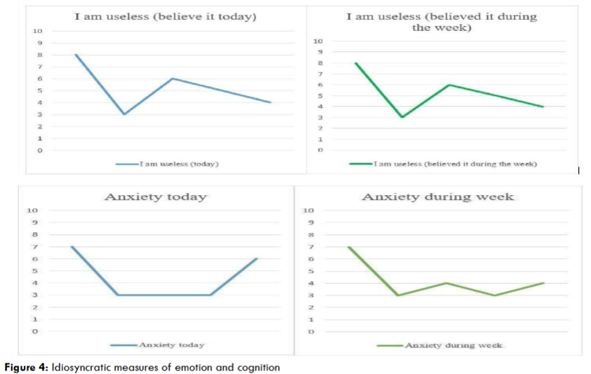 Figure 4: Idiosyncratic measures of emotion and cognition