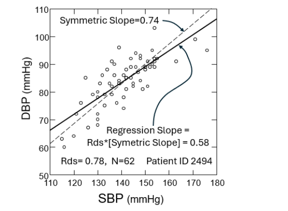 Figure 1. The upper panel depicts schematically the ‘static autoregulation’ of the relationship between slow variations in cerebral blood flow (CBF), and mean arterial pressure (MAP), as proposed (thick line), and as observed (dashed line). The lower panel shows the corresponding correlation between changes in the CBF and MAP, which is high in the Passive range, but low in the Autoregulated range, where the border between these regions is the lower limit of cerebral autoregulation (LLA).