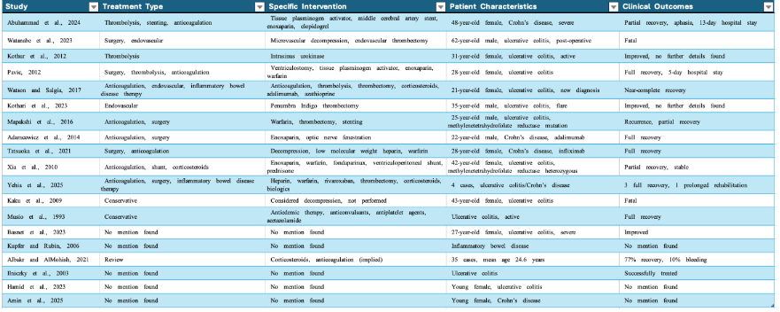 Table 1. Summary of Treatment Approaches and Clinical Outcomes in IBD Patients with Cerebral Venous Sinus Thrombosis