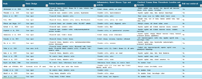 Table 2. Study Characteristics and Clinical Features of IBD-Associated Cerebral Venous Sinus Thrombosis Cases