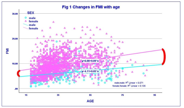 Figure 1: Challenges in halting the rise in over-nutrition, adiposity and hypertension in India