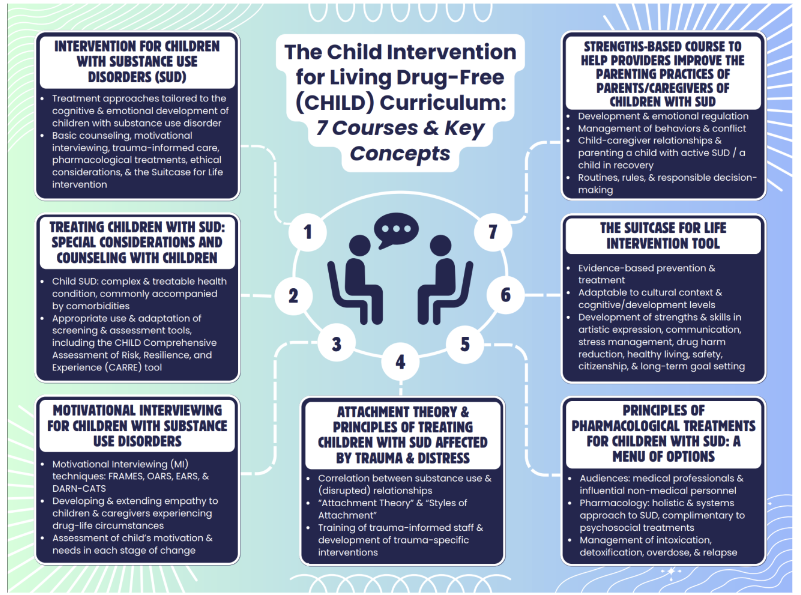 Figure 1: CHILD Curriculum Graphic