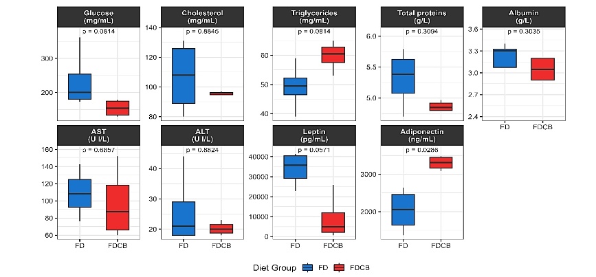 Figure 6. Boxplots showing circulating levels of glucose, cholesterol, triglycerides, total proteins, albumin, AST, ALT, leptin and adiponectin in mice fed FD (blue) or a FDCB (red) after 24 weeks of intervention.