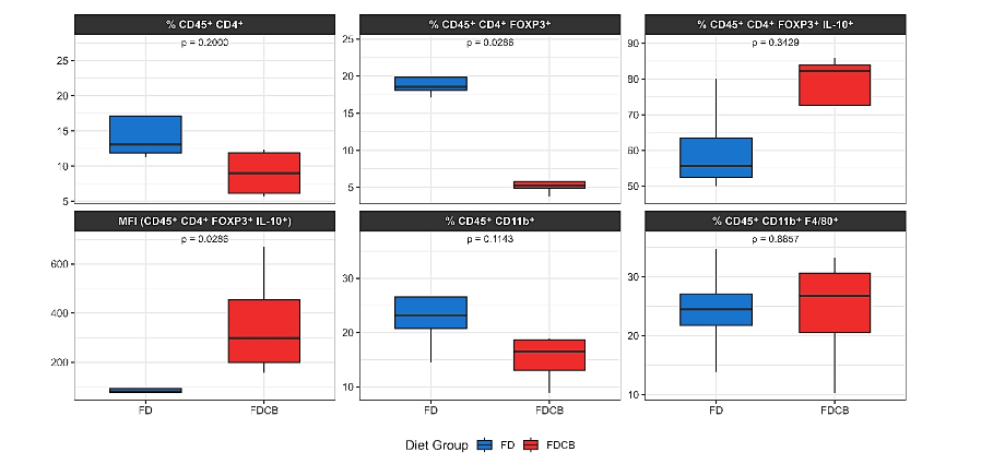 Figure 7. Boxplots representing proportions and Median fluorescence intensity (MFI) of specific immune cell subsets in mice fed a high-fat diet (FD, blue) or a high-fat diet supplemented with choline and betaine (FDCB, red) after 24 weeks. Evaluated markers include total CD4⁺ T cells, Tregs (CD4⁺ FOXP3⁺), IL-10⁺ Tregs, myeloid and macrophages cell populations (CD11b⁺, CD11b⁺ F4/80⁺) and MFI of IL-10+ Tregs.