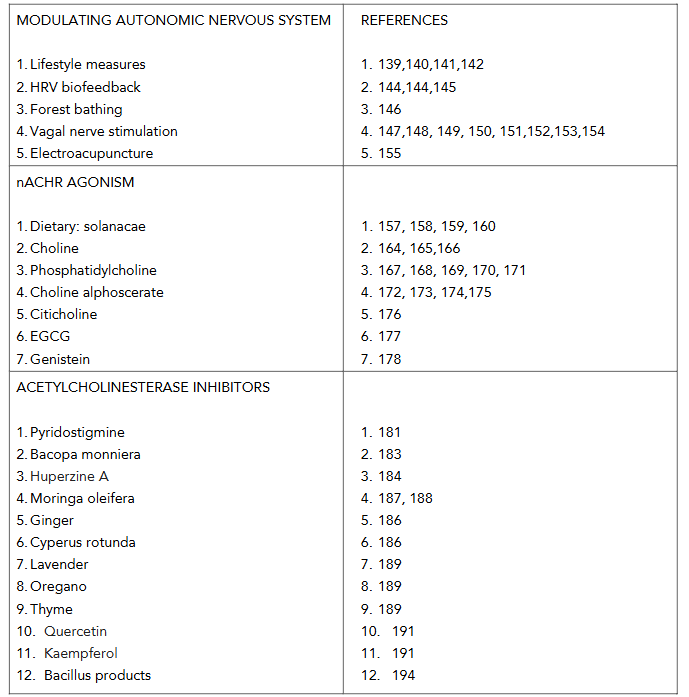 Table 1: Alternative methods of modulating the autonomic nervous system