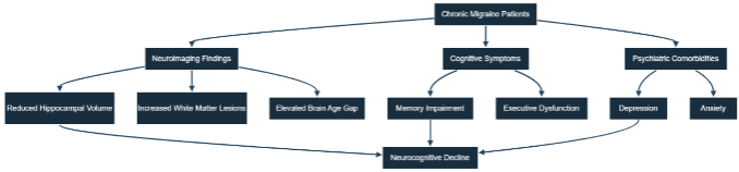 Figure 2. The neuroimaging correlates of hippocampal atrophy in chronic migraine: a reduced hippocampal volume and a large brain age difference have been found in a self-reporting clinical and imaging study of patients with chronic migraine and are linked to cognitive impairment and mental disorders, resulting in neurocognitive deterioration.