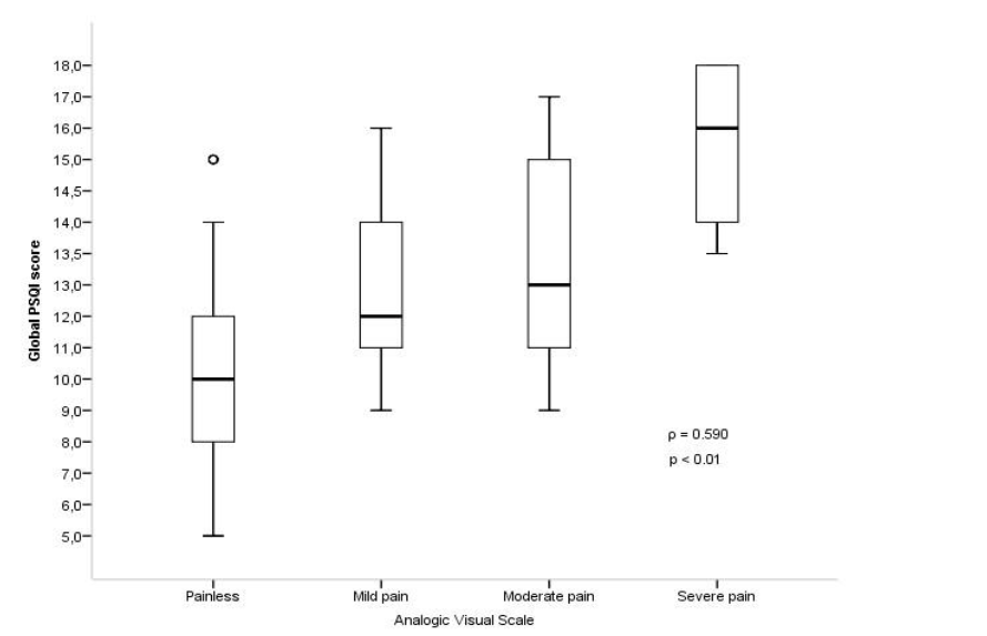 Figure 2 - Correlation of the global PSQI score with the intensity of chronic pain.