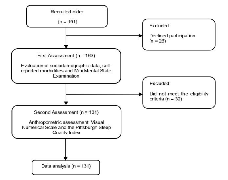 Figure 1 – Study flowchart