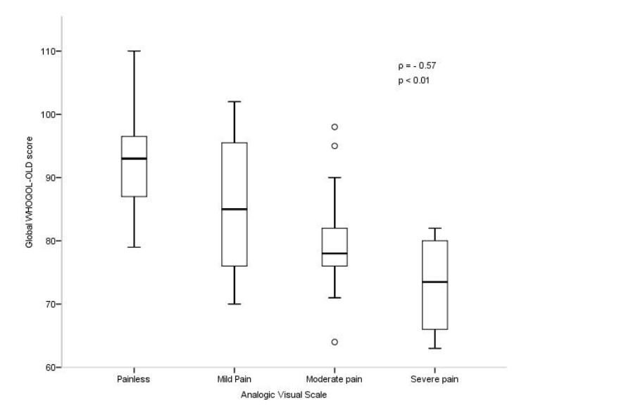 Figure 3 - Correlation of the WHOQOL-OLD global score with the intensity of chronic pain.