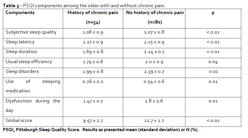 Figure 4 - PSQI components among the older with and without chronic pain.
