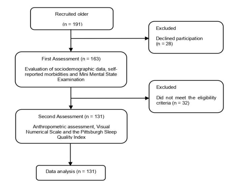 Figure 1 – Study flowchart