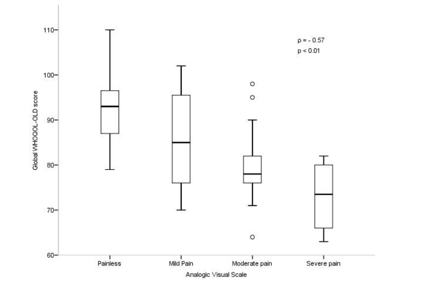 Figure 3 - Correlation of the WHOQOL-OLD global score with the intensity of chronic pain.