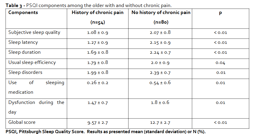 Figure 4 - PSQI components among the older with and without chronic pain.