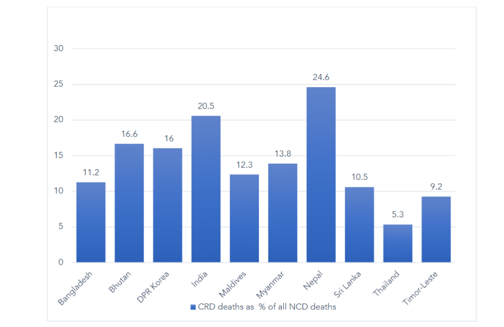 Figure 1: Contribution of CRDs to total NCD deaths in South-East Asia Region countries, 2021 (Source: Global Health Estimates, 2021)