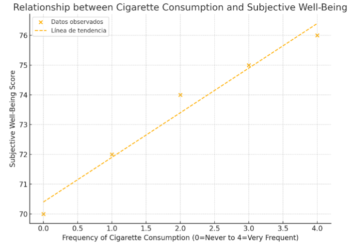 Figure 1: Weak positive trend between cigarette consumption frequency and subjective well-being scores.