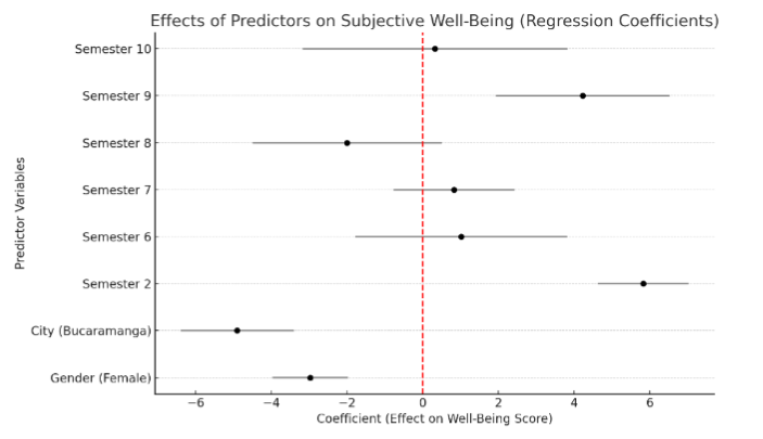 Figure 2: Magnitude and direction of each predictor’s effect on subjective well-being.