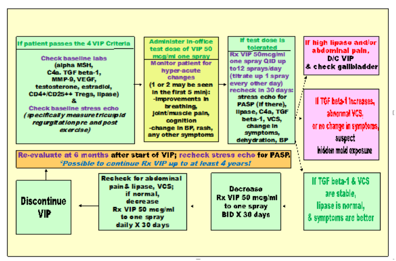 Figure 7: Treatment for elevated C4a