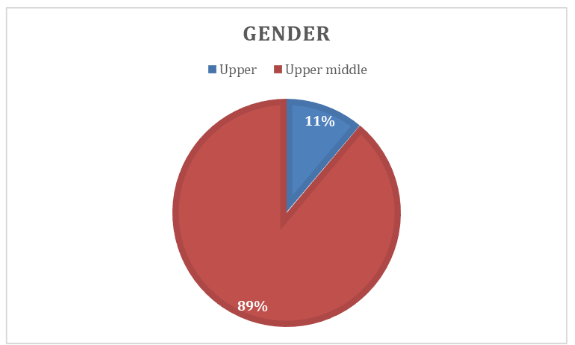 Figure 1: Gender of Study Participants (N=50)