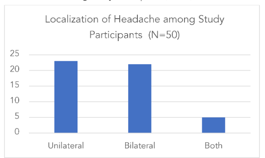 Figure 4: Localization of headache among Study Participants (N=50)