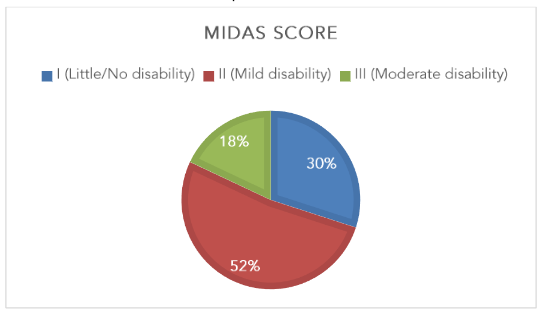 Figure 5: Disability associated with headache as per MIDAS score