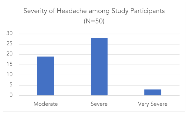 Figure 3: Severity of Headache among Study Participants (N=50)