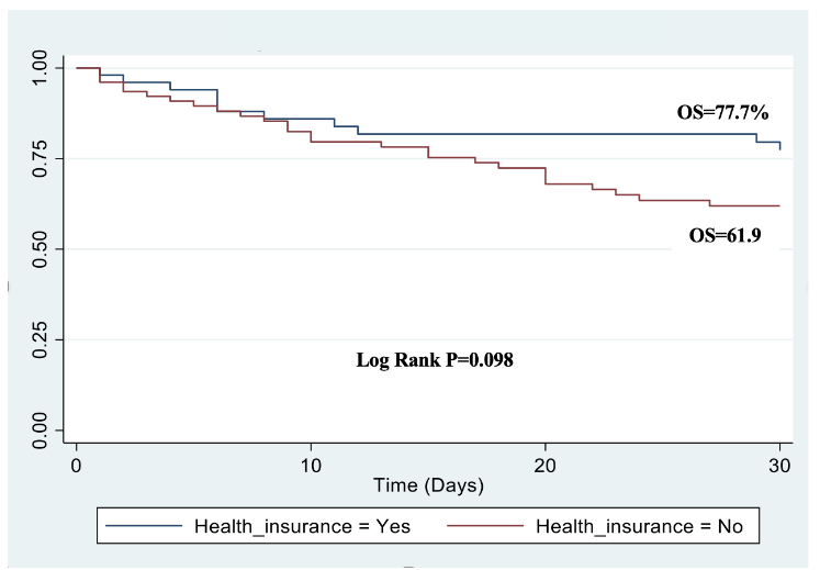 Figure 3: Effect of health insurance on survival
