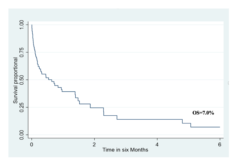 Figure 2: Kaplan-Meier six-month survival analysis