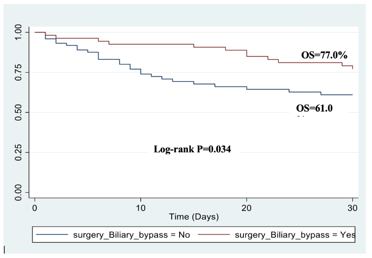 Figure 4: Impact of biliary bypass on overall survival