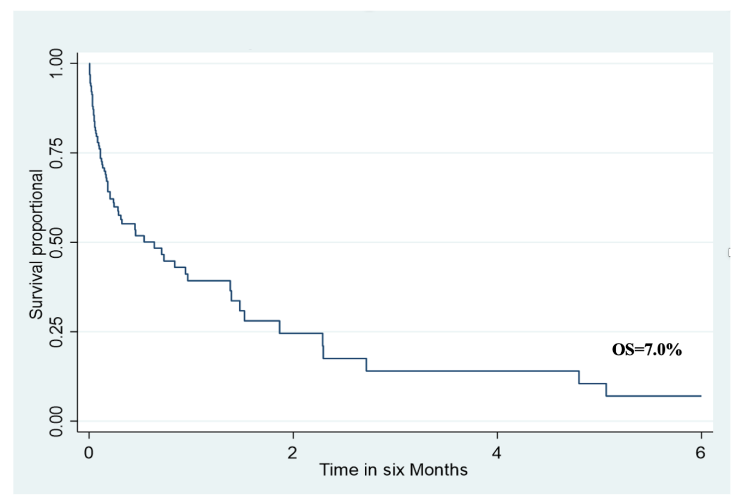 Figure 2: Kaplan-Meier six-month survival analysis