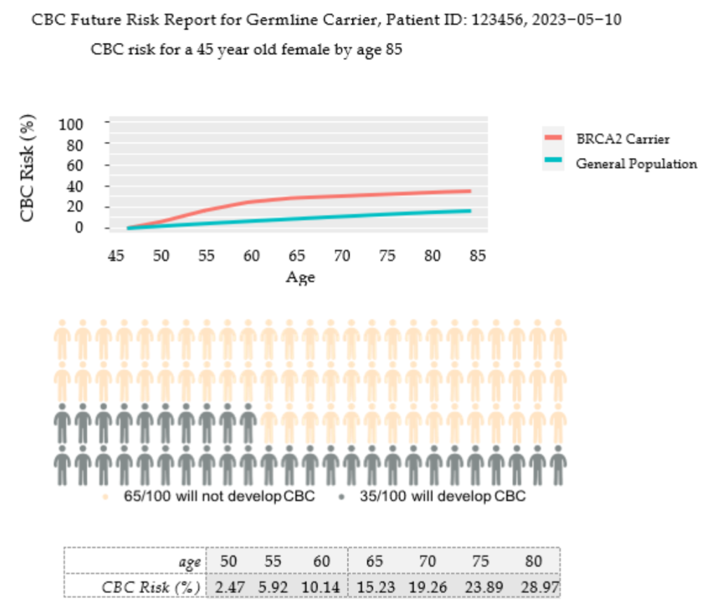 Figure 3. Example PDF report downloaded from the CBC Risk Calculation, Decision Support Tool for a 45 year old female with a newly diagnosed unilateral first primary breast cancer and a P/LP variant of BRCA2, including from top to bottom: 1) a line graph comparing the patient’s estimated CBC risk to that of the general population, 2) a personograph depicting the lifetime CBC risk for the patient by age 85, and 3) a table of CBC risks by future ages in 5 year increments, from ages 50 to 80.