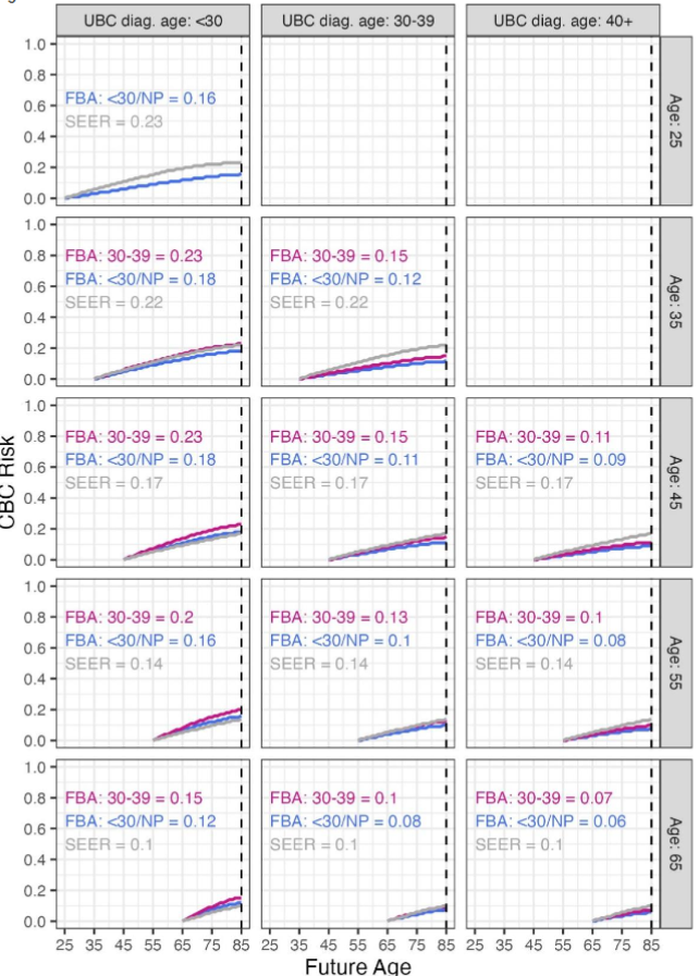 Figure 6. CBC risk estimates for non-carriers diagnosed with breast cancer, stratified by patient age at diagnosis (rows), the three different breast cancer diagnosis age categories in CBCRisk (columns), and patient’s age at first birth (FBA, plotted lines). The numbers in the left upper corner of each facet are the lifetime CBC risk estimates by age 85 by first birth age (FBA). Diag. age: diagnosis age, UBC: unilateral breast cancer, CBC: contralateral breast cancer, FBA: first-born age.