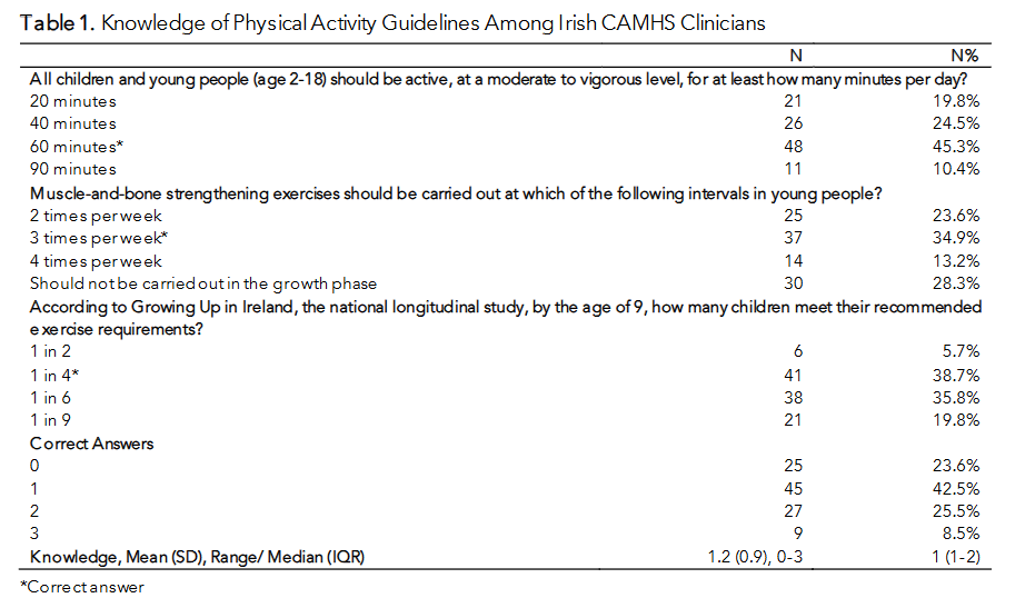 Table 1. Knowledge of Physical Activity Guidelines Among Irish CAMHS Clinicians