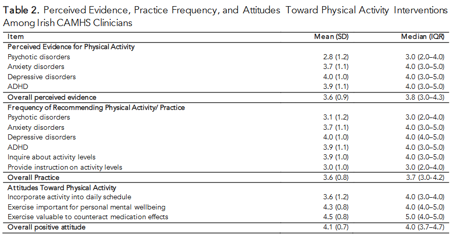 Table 2. Perceived Evidence, Practice Frequency, and Attitudes Toward Physical Activity Interventions Among Irish CAMHS Clinicians