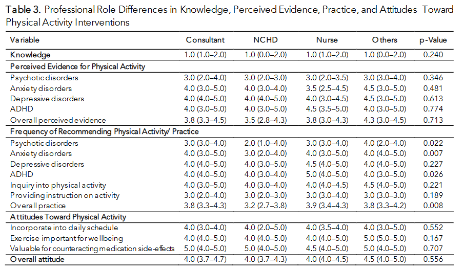 Table 3. Professional Role Differences in Knowledge, Perceived Evidence, Practice, and Attitudes Toward Physical Activity Interventions