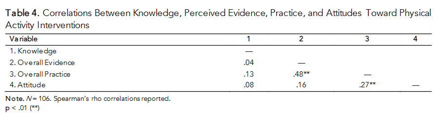 Table 4. Correlations Between Knowledge, Perceived Evidence, Practice, and Attitudes Toward Physical Activity Interventions