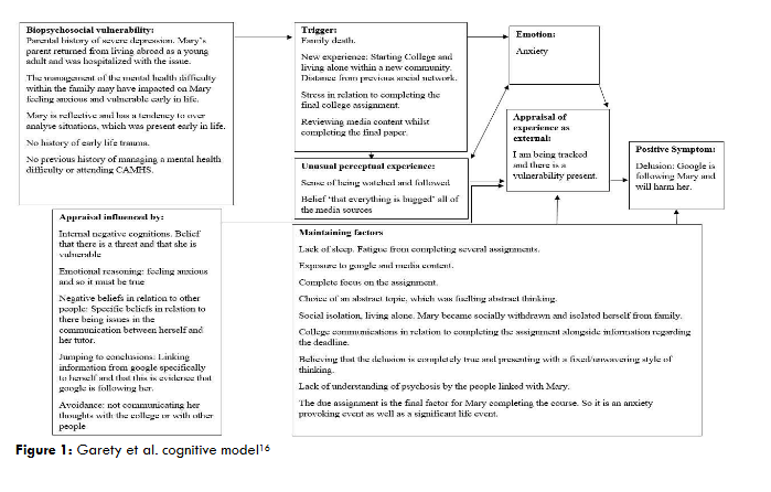 Figure 1: Garety et al. cognitive model