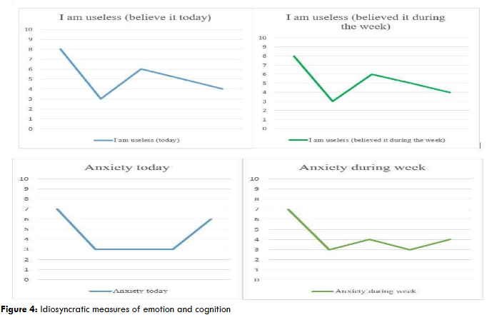 Figure 4: Idiosyncratic measures of emotion and cognition