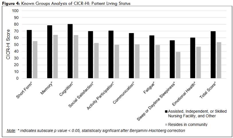 Figure 4: Known Groups Analysis of CICR-HI: Patient Living Status