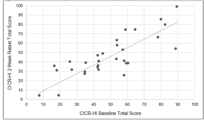 Figure 2: Test-Retest Reliability of CICR-HI Total Scores (n=30)