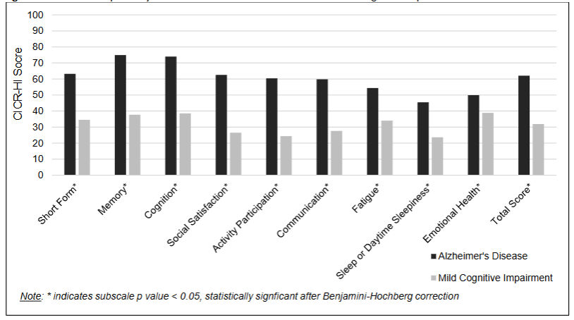 Figure 3: Known Groups Analysis of CICR-HI: Alzheimer’s disease vs Mild Cognitive Impairment
