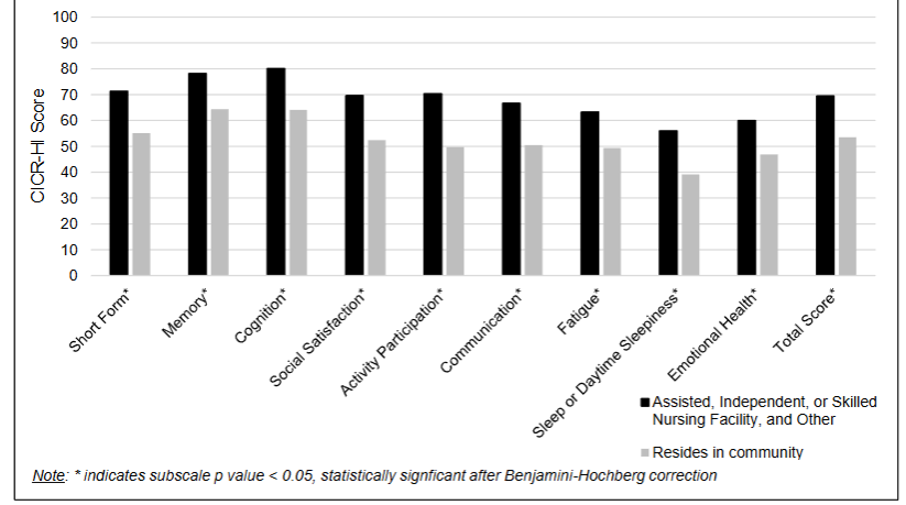 Figure 4: Known Groups Analysis of CICR-HI: Patient Living Status