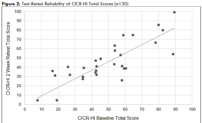 Figure 2: Test-Retest Reliability of CICR-HI Total Scores (n=30)