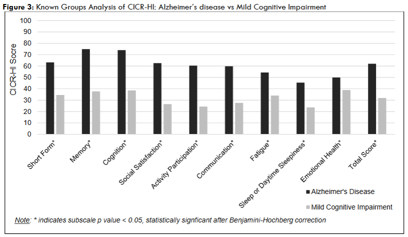 Figure 3: Known Groups Analysis of CICR-HI: Alzheimer’s disease vs Mild Cognitive Impairment