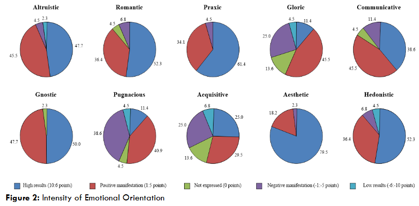 Figure 2: Intensity of Emotional Orientation