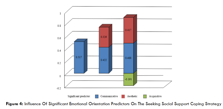 Figure 4: Influence Of Significant Emotional Orientation Predictors On The Seeking Social Support Coping Strategy