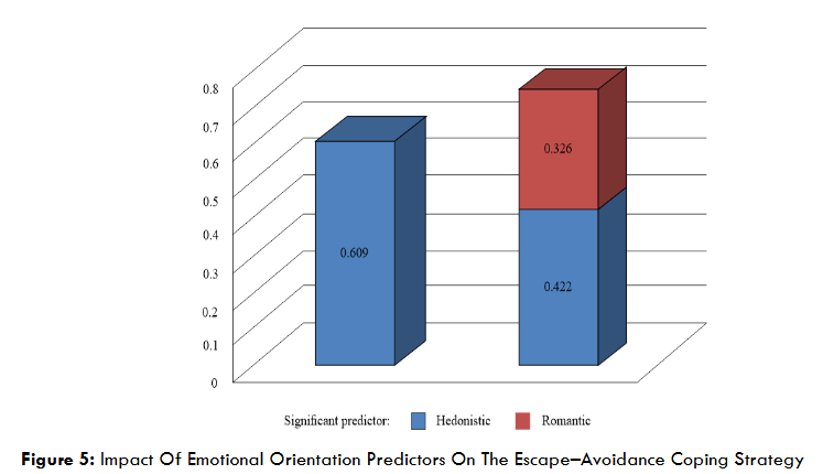 Figure 5: Impact Of Emotional Orientation Predictors On The Escape–Avoidance Coping Strategy
