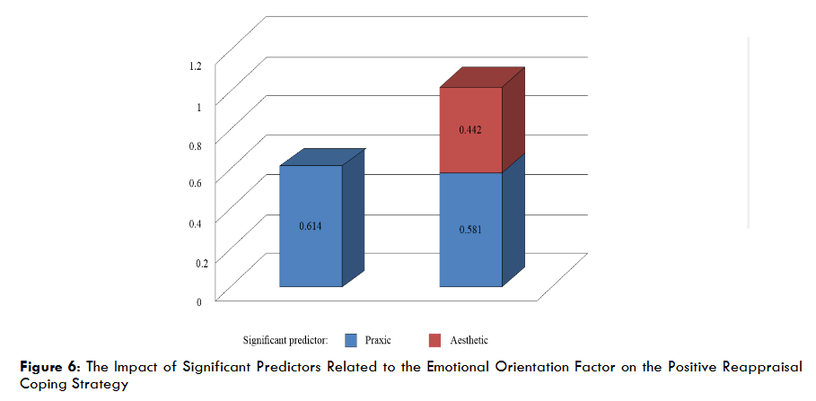 Figure 6: The Impact of Significant Predictors Related to the Emotional Orientation Factor on the Positive Reappraisal Coping Strategy