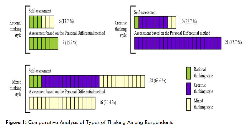 Figure 1: Comparative Analysis of Types of Thinking Among Respondents