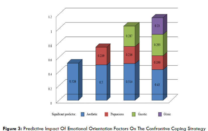 Figure 3: Correlations Between Thinking Style (Personal Differential Method) and Emotional Orientation